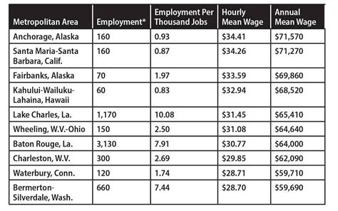 sheet metal fabrication pay|employment outlook for welders.